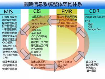 醫(yī)院信息化整體解決方案市場調(diào)查 現(xiàn)狀、趨勢與機(jī)遇